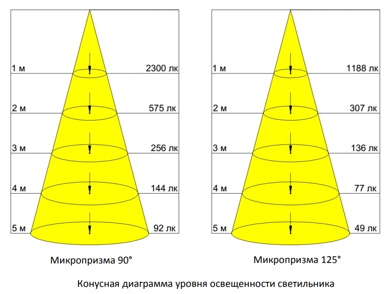 Основные достоинства светильников